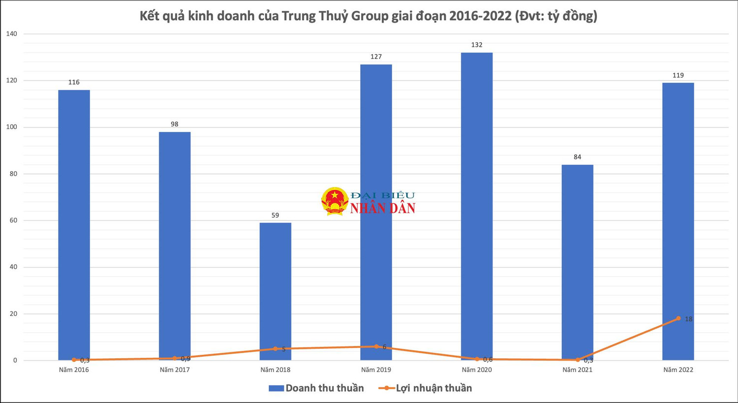 Xem cách kinh doanh của “thiếu gia” nhà Trung Thuỷ Group: “Vẽ vời” đủ thứ nhưng liệu có thành công? -0