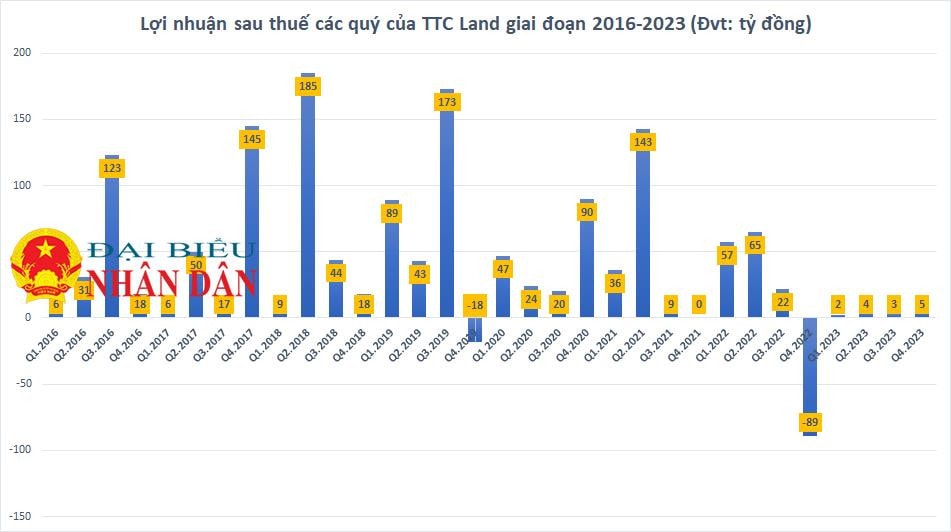 TTC Land “ngủ đông” đến bao giờ?