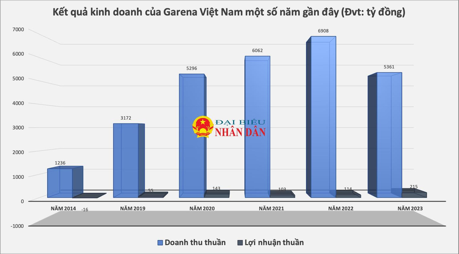 Sau nhiều năm “thu siêu khủng, lãi mỏng, thua lỗ, đóng thuế ít” Garena Việt Nam bất ngờ báo lãi tăng vọt dù doanh thu sụt giảm -0