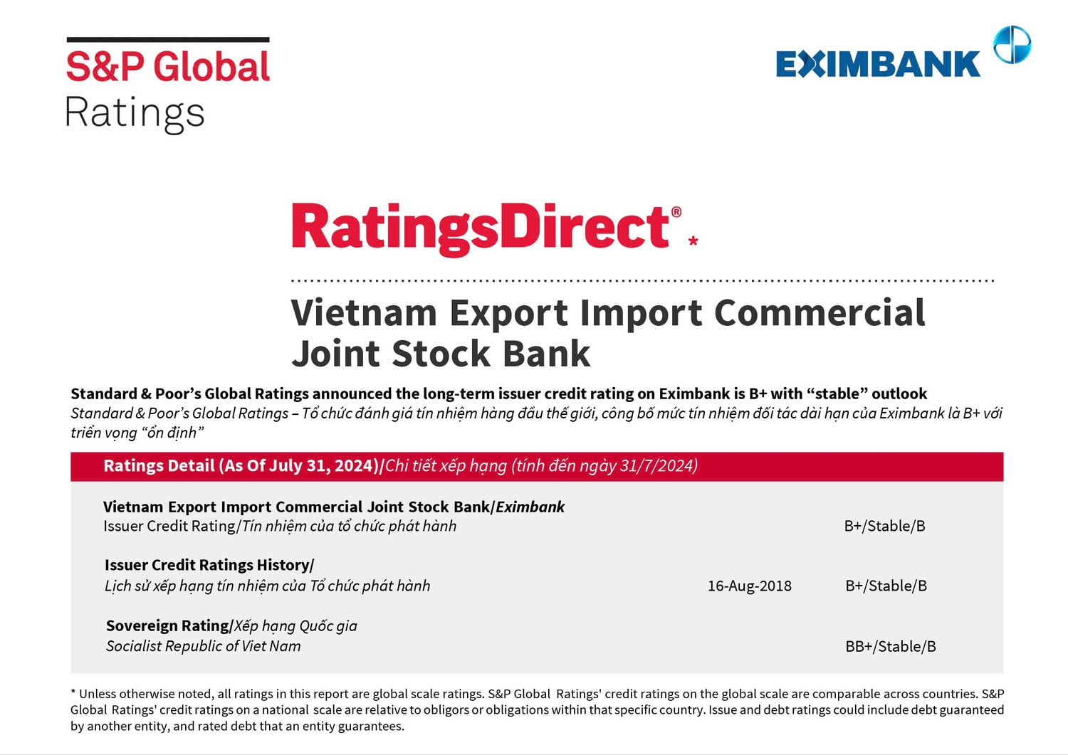 S&P Global Ratings giữ nguyên mức tín nhiệm quốc tế B+ và triển vọng ổn định với Eximbank -0