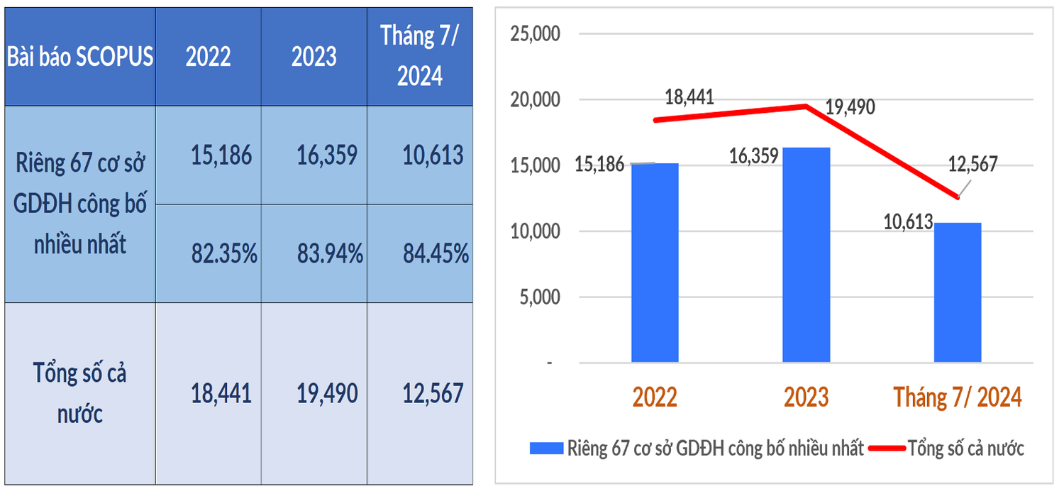 Năm 2024, liệu Việt Nam có vượt mốc 20.000 bài báo công bố quốc tế? -0