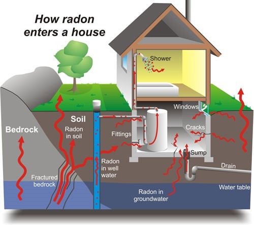 Con đường di chuyển của khí phóng xạ radon vào nhà ở. Nguồn: Colorado State University