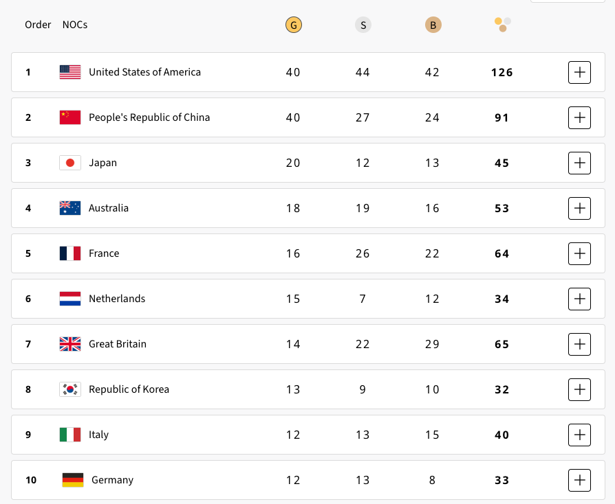 Mỹ dẫn đầu bảng tổng sắp huy chương Olympic Paris 2024 -0