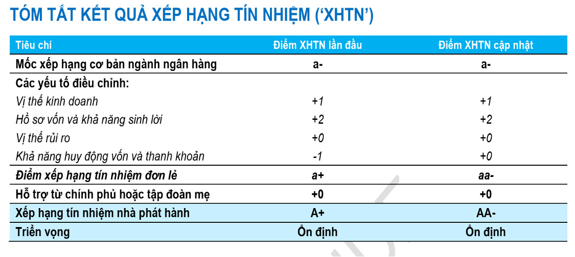 Fiinratings nâng hạng tín nhiệm Techcombank nhờ khả năng huy động vốn và thanh khoản -0