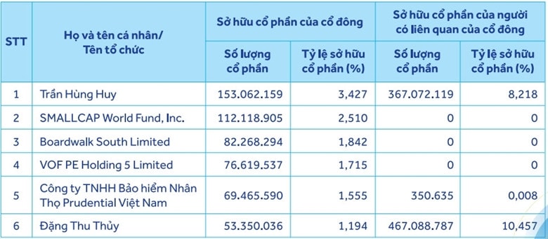 Chủ tịch Trần Hùng Huy cùng mẹ ruột và nhóm người liên quan sở hữu hơn 23% vốn tại ACB -0