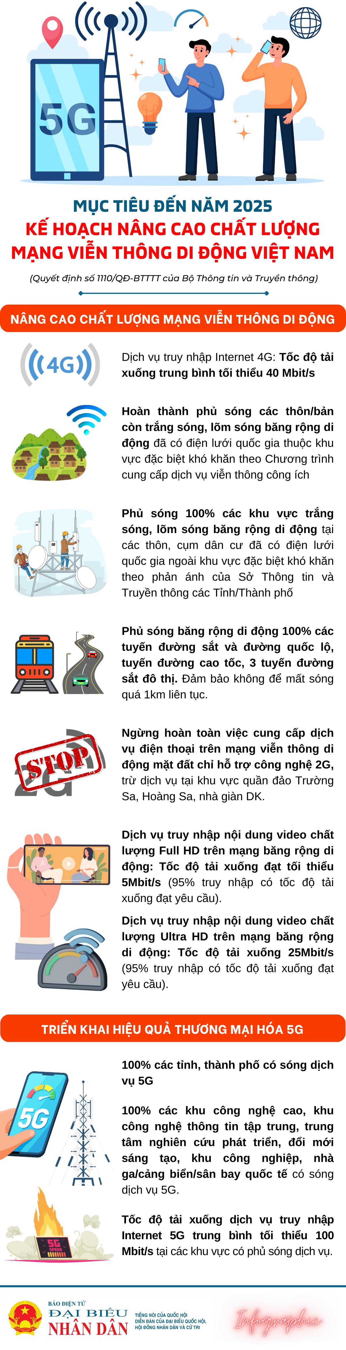 Nâng cao chất lượng mạng viễn thông di động Việt Nam đến năm 2025 -0