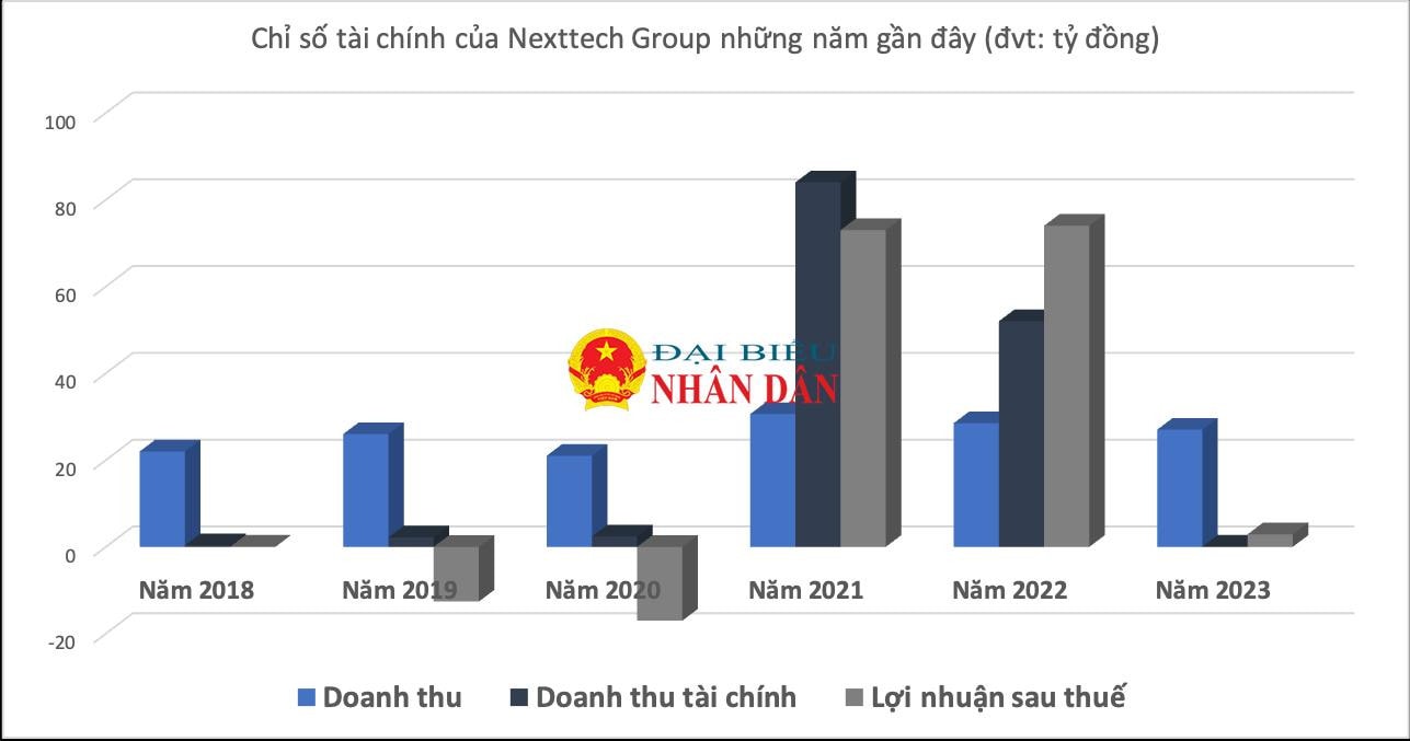 NextTech Group nhiều năm thua lỗ, năm 2023 chỉ lãi 3 tỷ đồng, hé lộ kênh kiếm tiền “siêu khủng” của Shark Bình -0