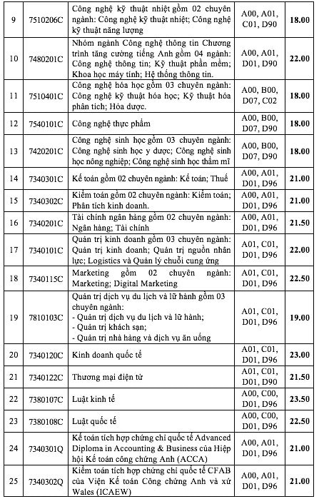 Điểm chuẩn Trường Đại học Công nghiệp TP. Hồ Chí Minh cao nhất với 26 điểm -0