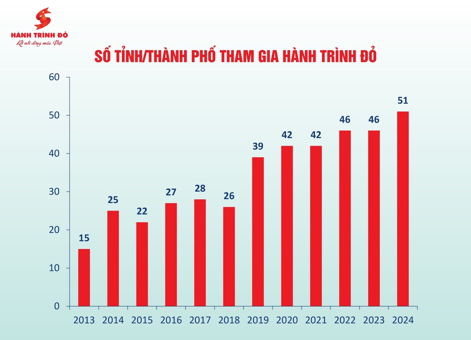 Hành trình Đỏ năm 2024 tiếp nhận hơn 128 nghìn đơn vị máu -0