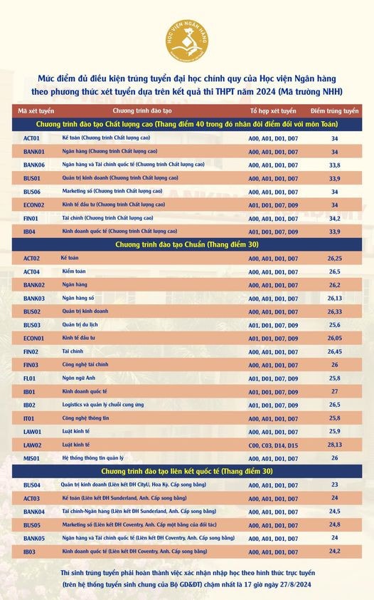 Điểm chuẩn Trường Đại học Thủy lợi dao động từ 20,5 đến 25,42 điểm -0
