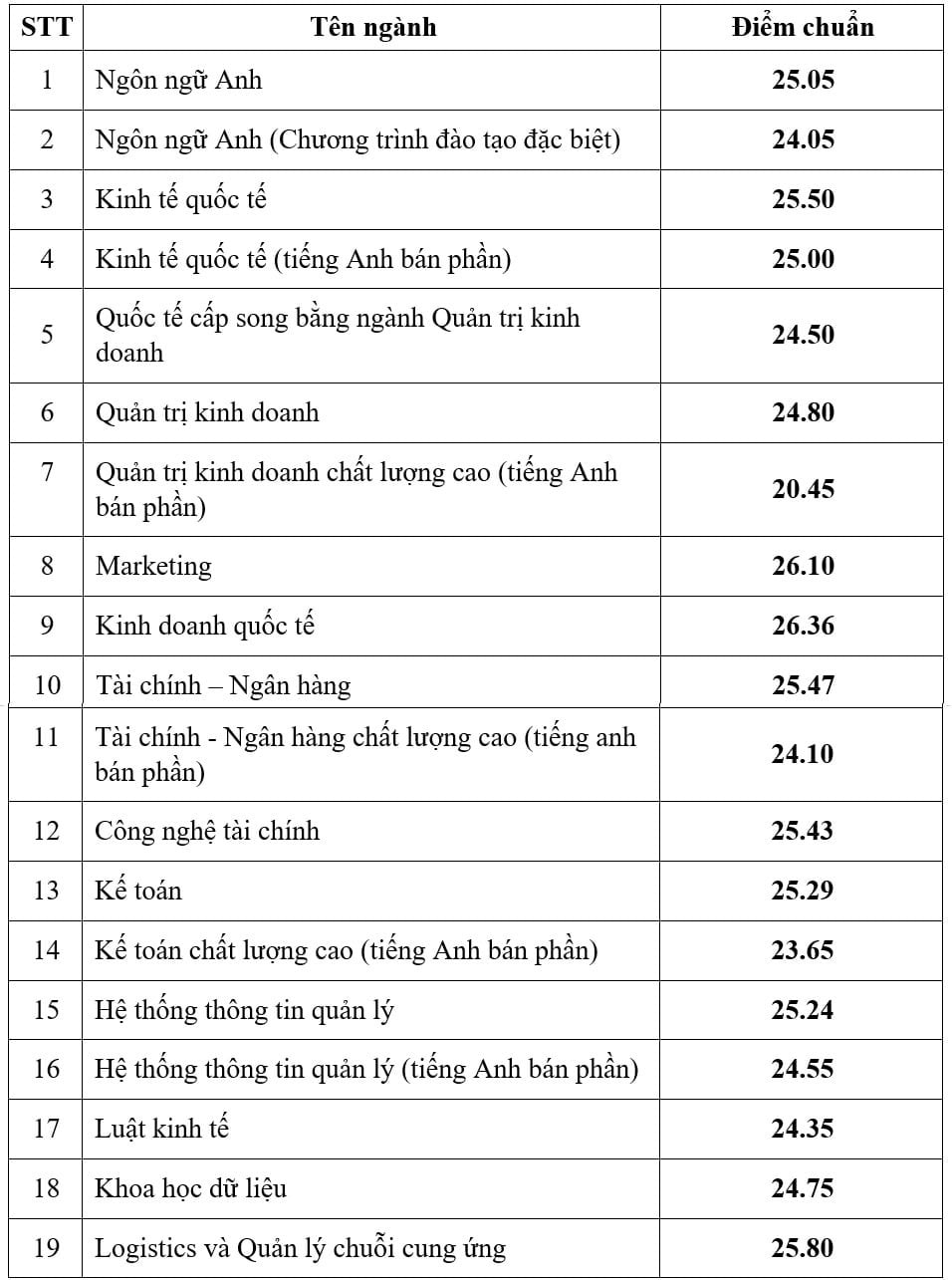 Điểm chuẩn Đại học Ngân hàng TP. Hồ Chí Minh -0