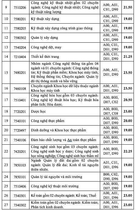 Điểm chuẩn Trường Đại học Công nghiệp TP. Hồ Chí Minh cao nhất với 26 điểm -0