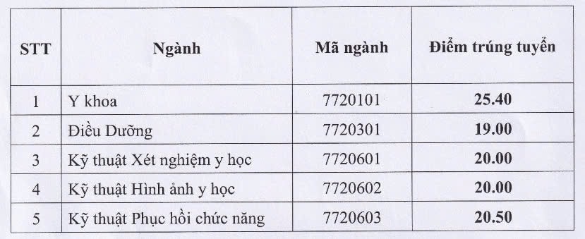 Trường Y đầu tiên công bố điểm trúng tuyển đại học năm 2024 -0