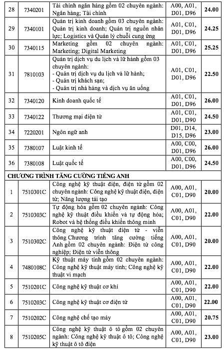 Điểm chuẩn Trường Đại học Công nghiệp TP. Hồ Chí Minh cao nhất với 26 điểm -0