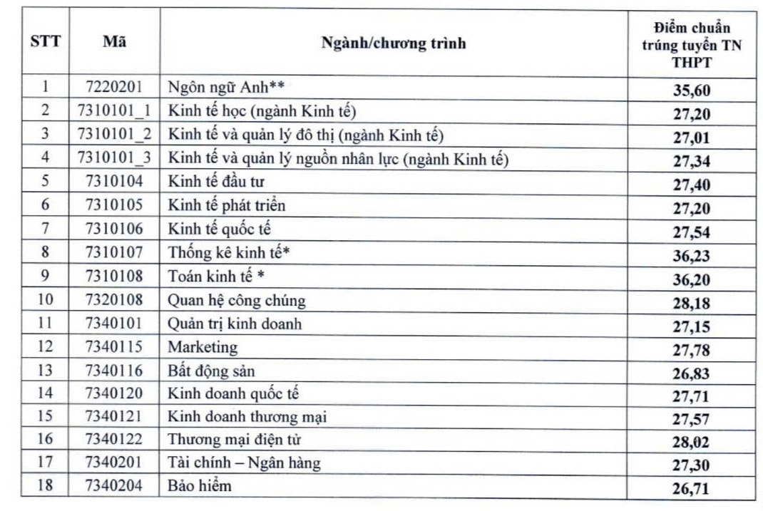 Trường ĐH Kinh tế Quốc dân công bố điểm chuẩn năm 2024, ngành cao nhất -0