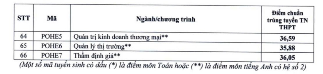 Trường ĐH Kinh tế Quốc dân công bố điểm chuẩn năm 2024, ngành cao nhất -0