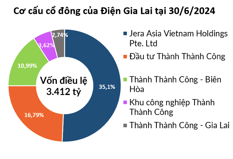 Tập đoàn JERA bị “bốc hơi” gần 1.300 tỷ đồng sau 2 năm mua cổ phần GEG