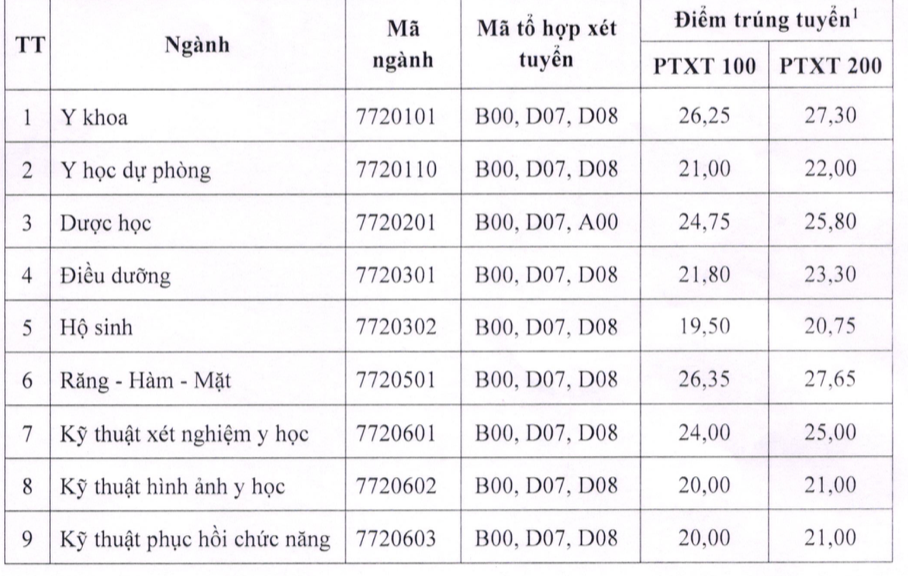 Dồn dập các trường Y-Dược công bố điểm chuẩn năm 2024 -0
