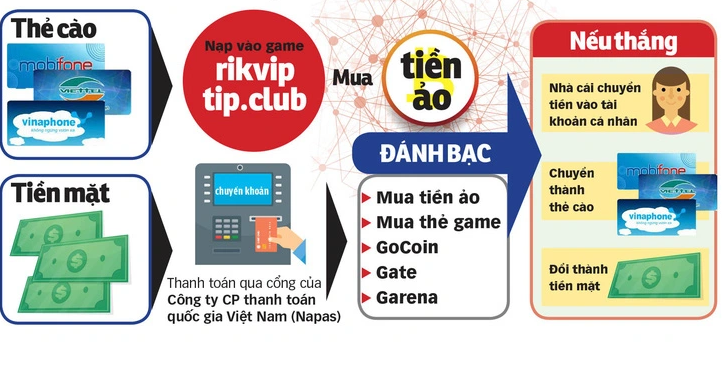 Cổng Ngân lượng của Shark Bình: Thu nghìn tỷ nhưng lãi “siêu mỏng”, doanh thu thuần “bốc hơi” gần 80% sau phát hiện liên quan đường dây đánh bạc Rikvip -0