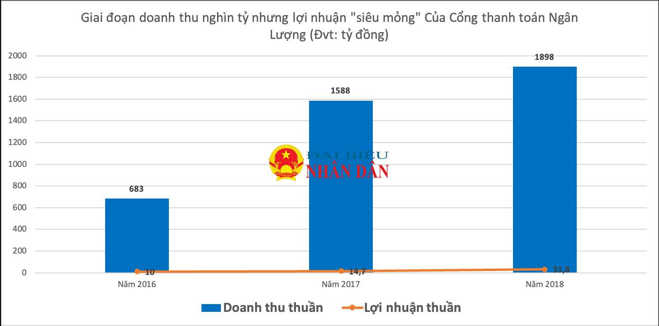 Cổng Ngân lượng của Shark Bình: Thu nghìn tỷ nhưng lãi “siêu mỏng”, doanh thu thuần “bốc hơi” gần 80% sau phát hiện liên quan đường dây đánh bạc Rikvip -0