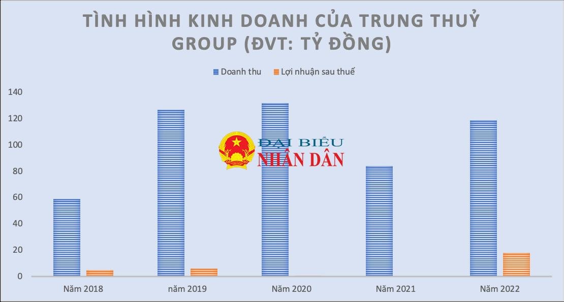 Thành viên Tập đoàn Trung Thủy báo lãi bán niên 2024 sụt giảm hơn 74% so với cùng kỳ -0