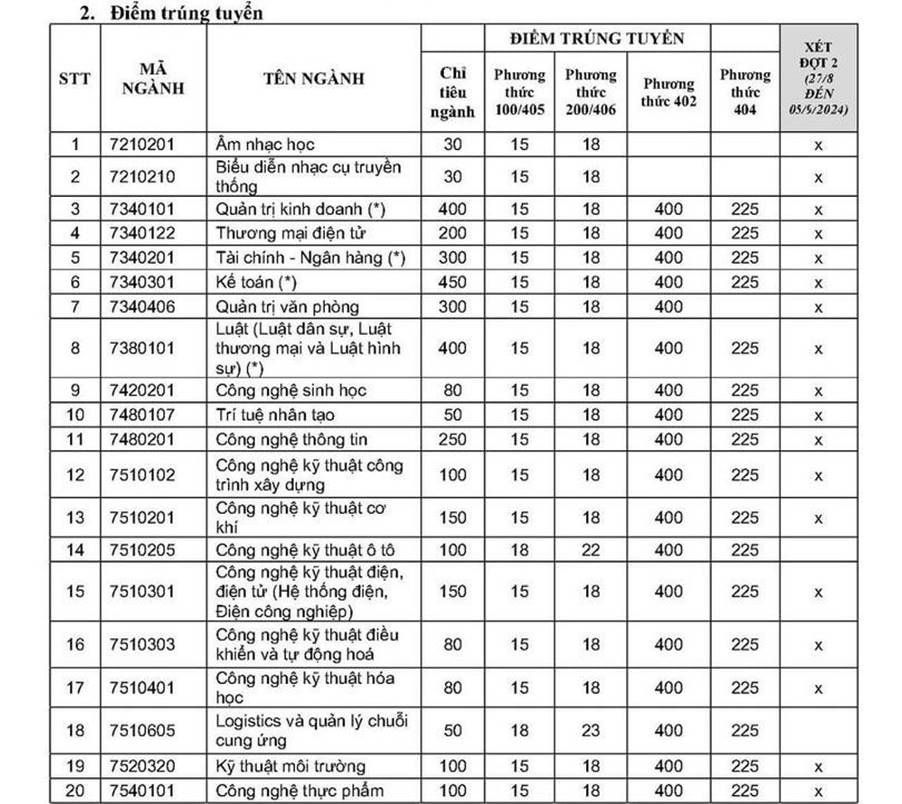 Trường Đại học Trà Vinh công bố điểm trúng tuyển năm học 2024