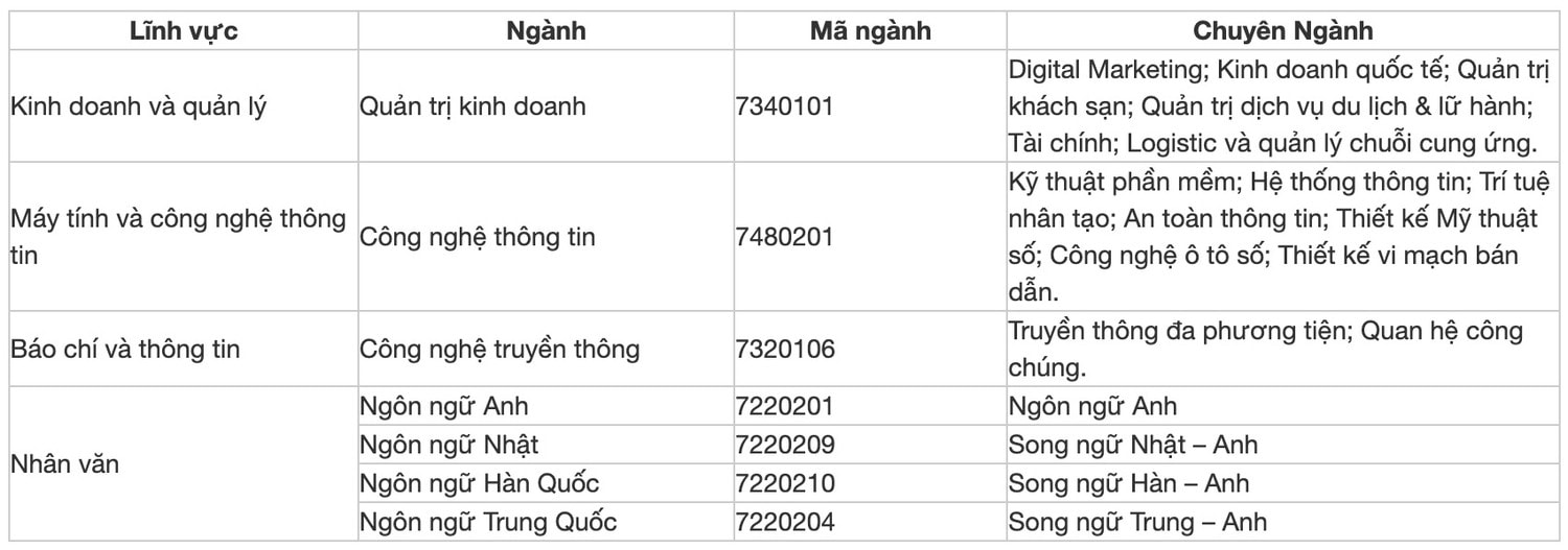Danh sách các trường xét tuyển bổ sung năm 2024 -0