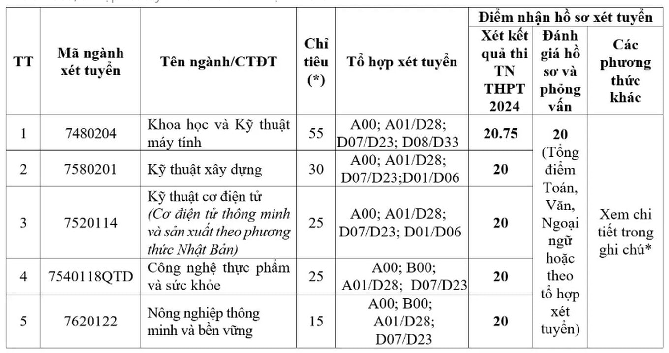 Danh sách các trường xét tuyển bổ sung năm 2024 -0