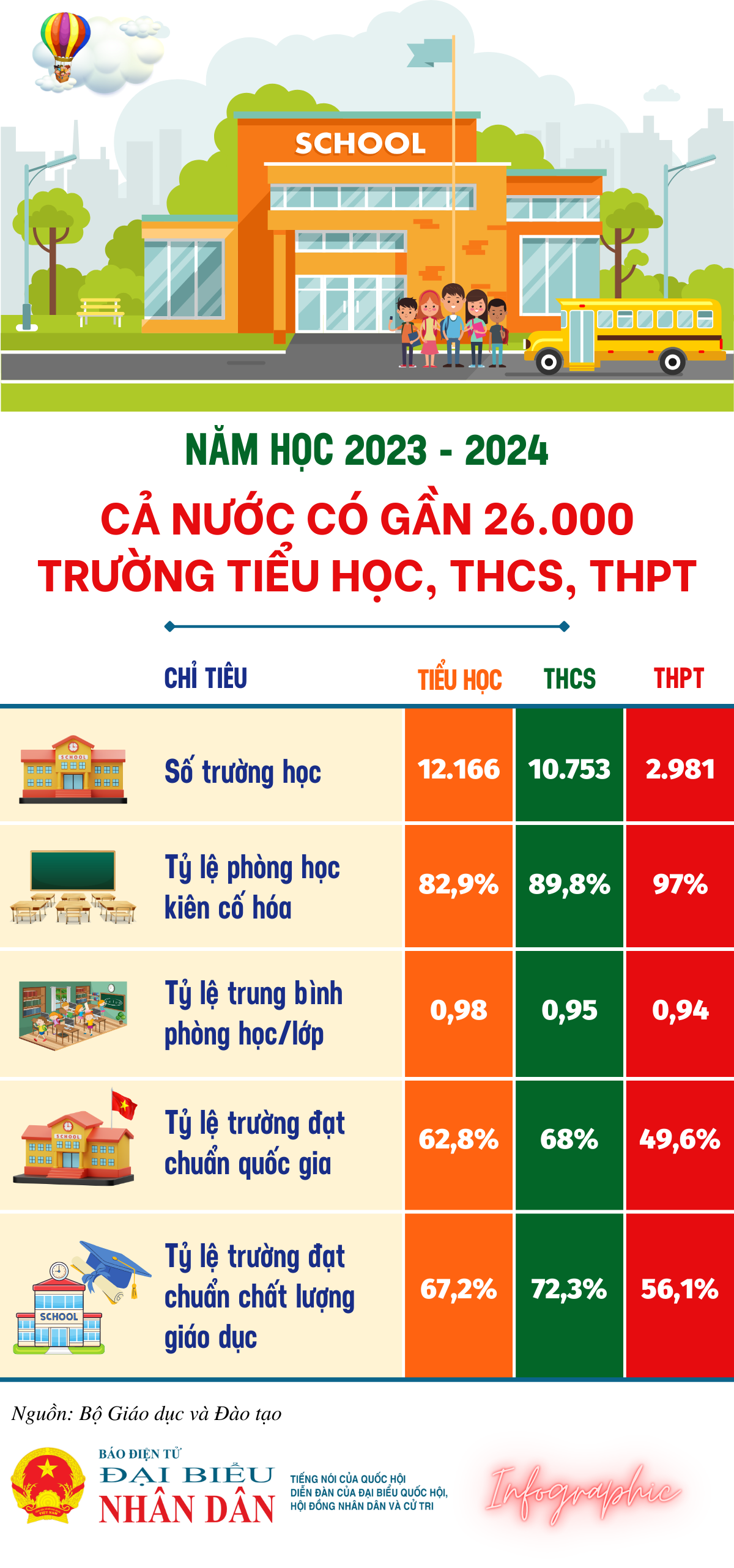 Năm học 2023 - 2024, cả nước có gần 26.000 trường tiểu học, THCS, THPT -0