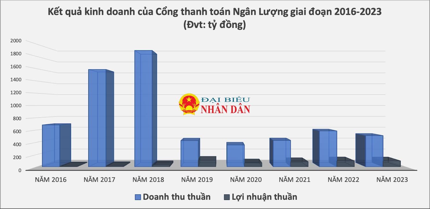 Bà Đào Lan Hương vẫn chung sở hữu Cổng Thanh toán Ngân Lượng cùng Shark Bình -0