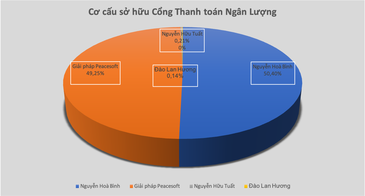 Bà Đào Lan Hương vẫn chung sở hữu Cổng Thanh toán Ngân Lượng cùng Shark Bình -0