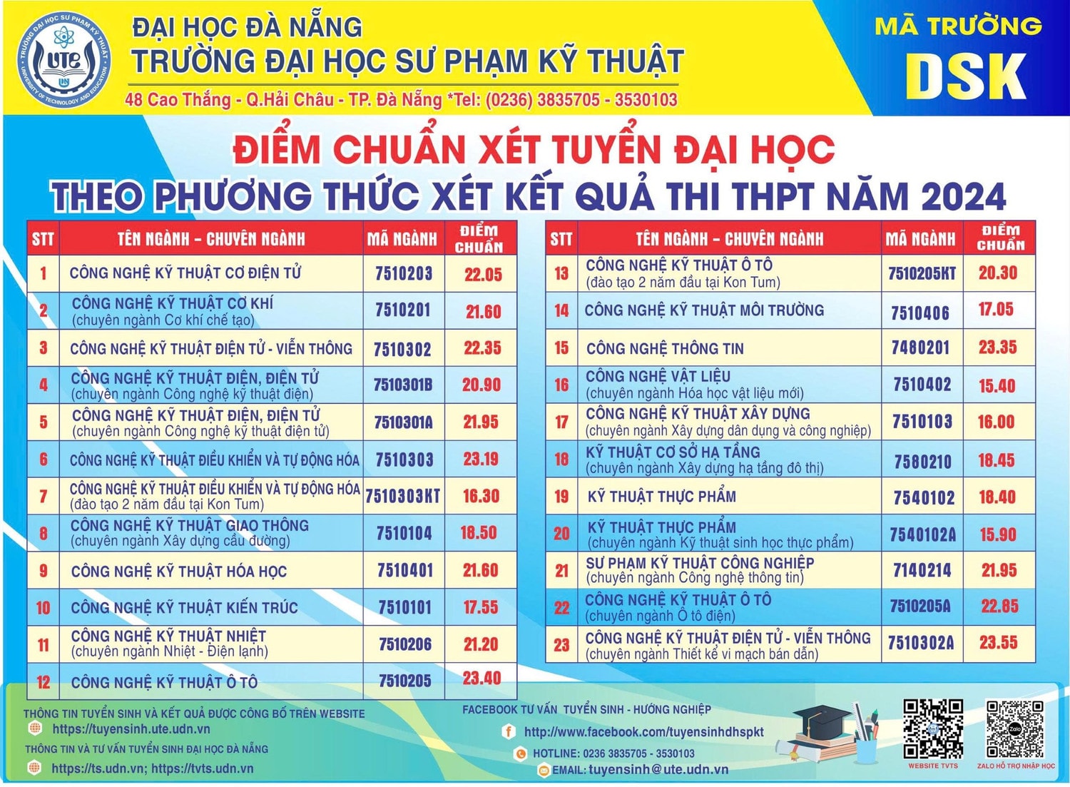 Tân sinh viên người dân tộc thiểu số trúng tuyển Đại học Sư phạm Kỹ thuật Đà Nẵng được vinh danh -0