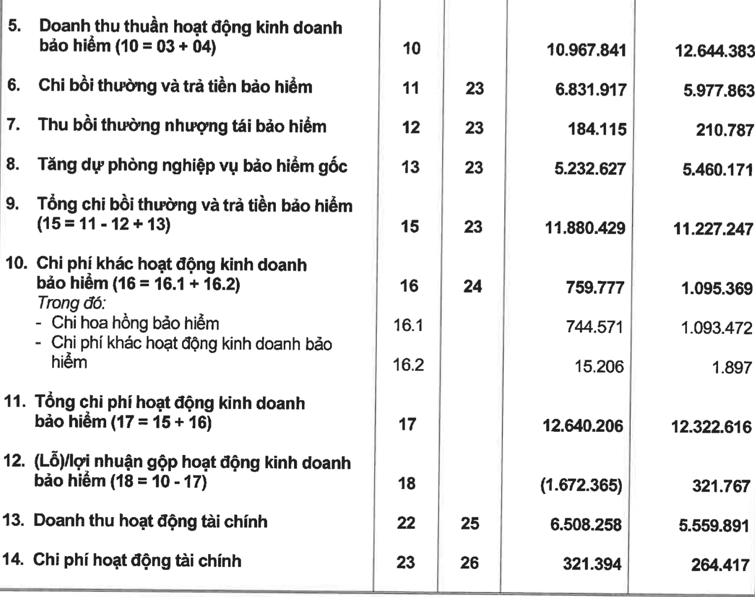 Sau loạt vụ người dân phản ánh đến ngân hàng bị “lái” mua bảo hiểm Prudential, hãng bảo hiểm có thâm niên hơn 20 năm ghi nhận kinh doanh bảo hiểm thua lỗ -0