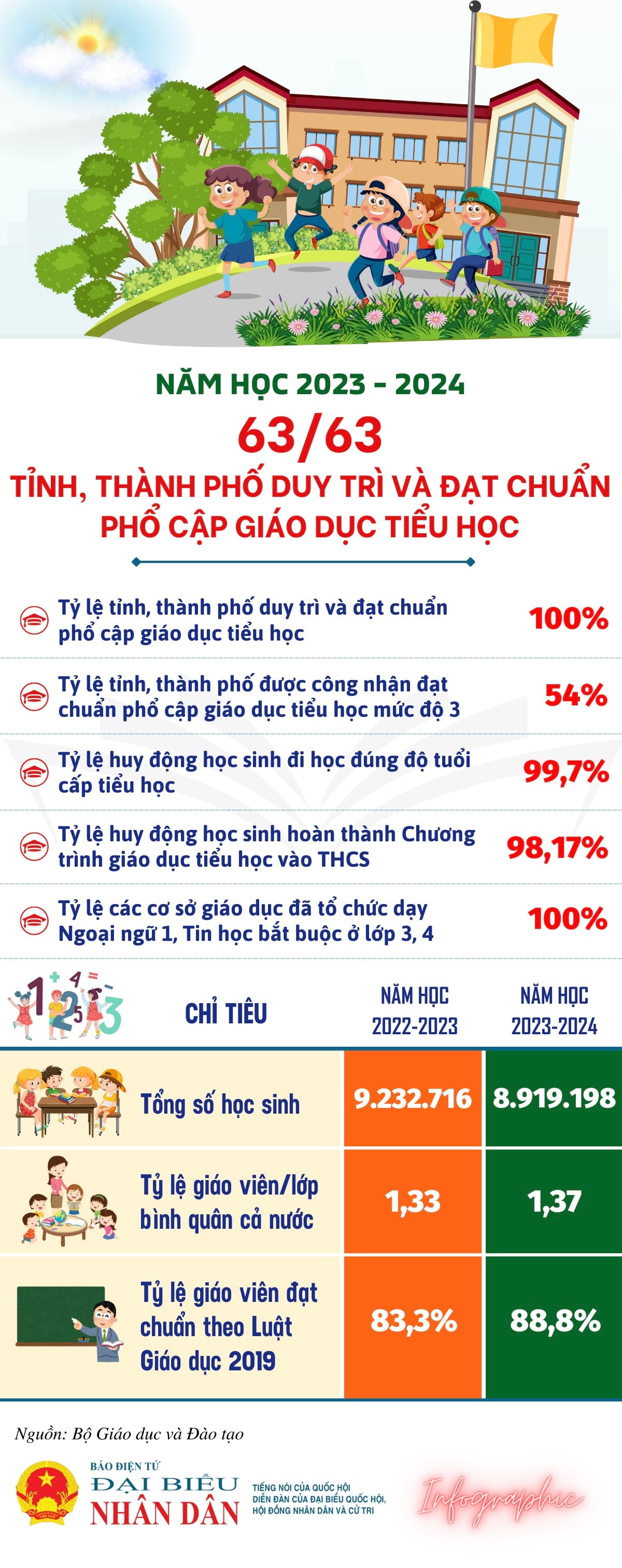 Năm học 2023 - 2024, 63/63 tỉnh, thành phố duy trì và đạt chuẩn phổ cập giáo dục tiểu học -0
