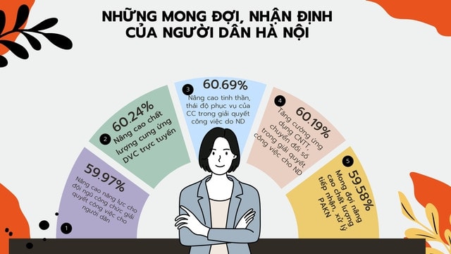 Hà Nội: Tiêp tục nỗ lực, phấn đấu cải thiện các chỉ số về cải cách hành chính -0