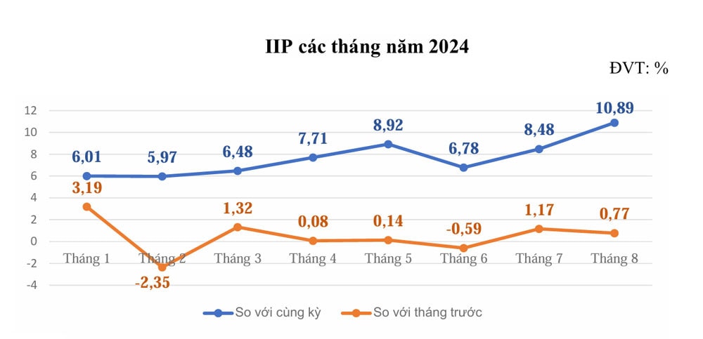 Trong tháng 8, lĩnh vực sản xuất công nghiệp của tỉnh Thái Nguyên tiếp tục tăng mạnh -0