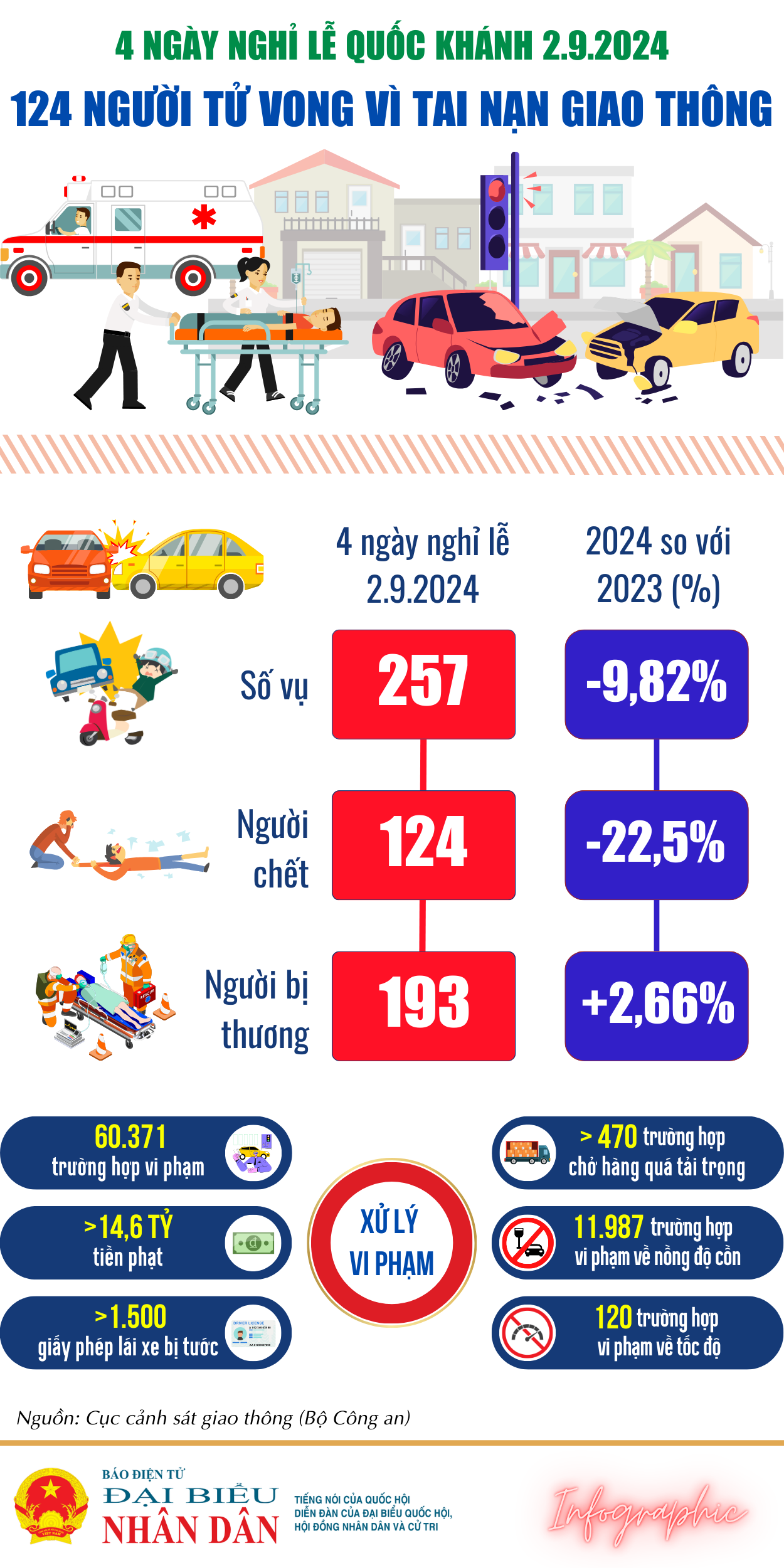 124 người tử vong vì tai nạn giao thông trong 4 ngày nghỉ lễ -0