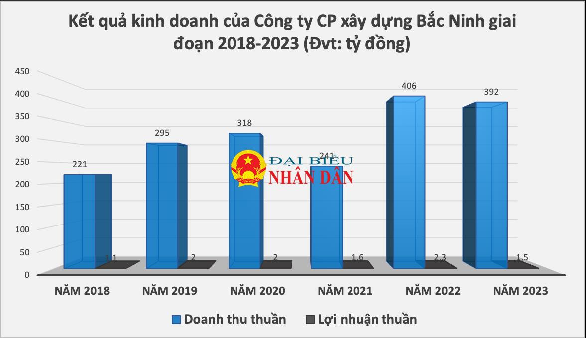 Công ty CP xây dựng Bắc Ninh: “Tay to” trúng thầu, thu khủng nhưng báo lãi “cò con”, đóng thuế cả năm không bằng tiền thu 1 ngày -0