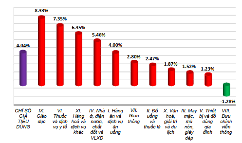 CPI tháng 8 giữ ổn định -0