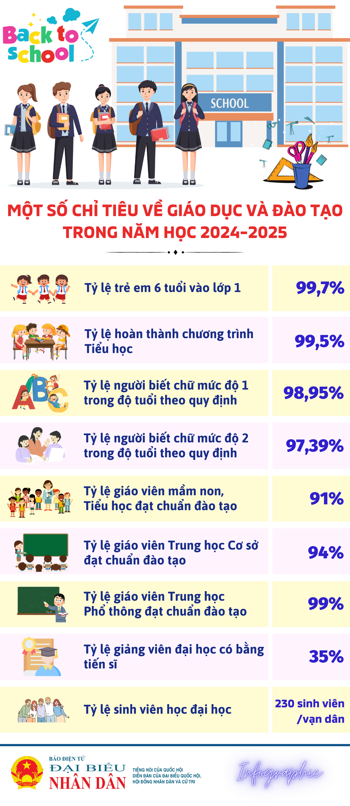 Một số chỉ tiêu về giáo dục và đào tạo trong năm học 2024-2025 -0
