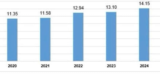 FDI vào Việt Nam đạt hơn 20 tỷ USD -0