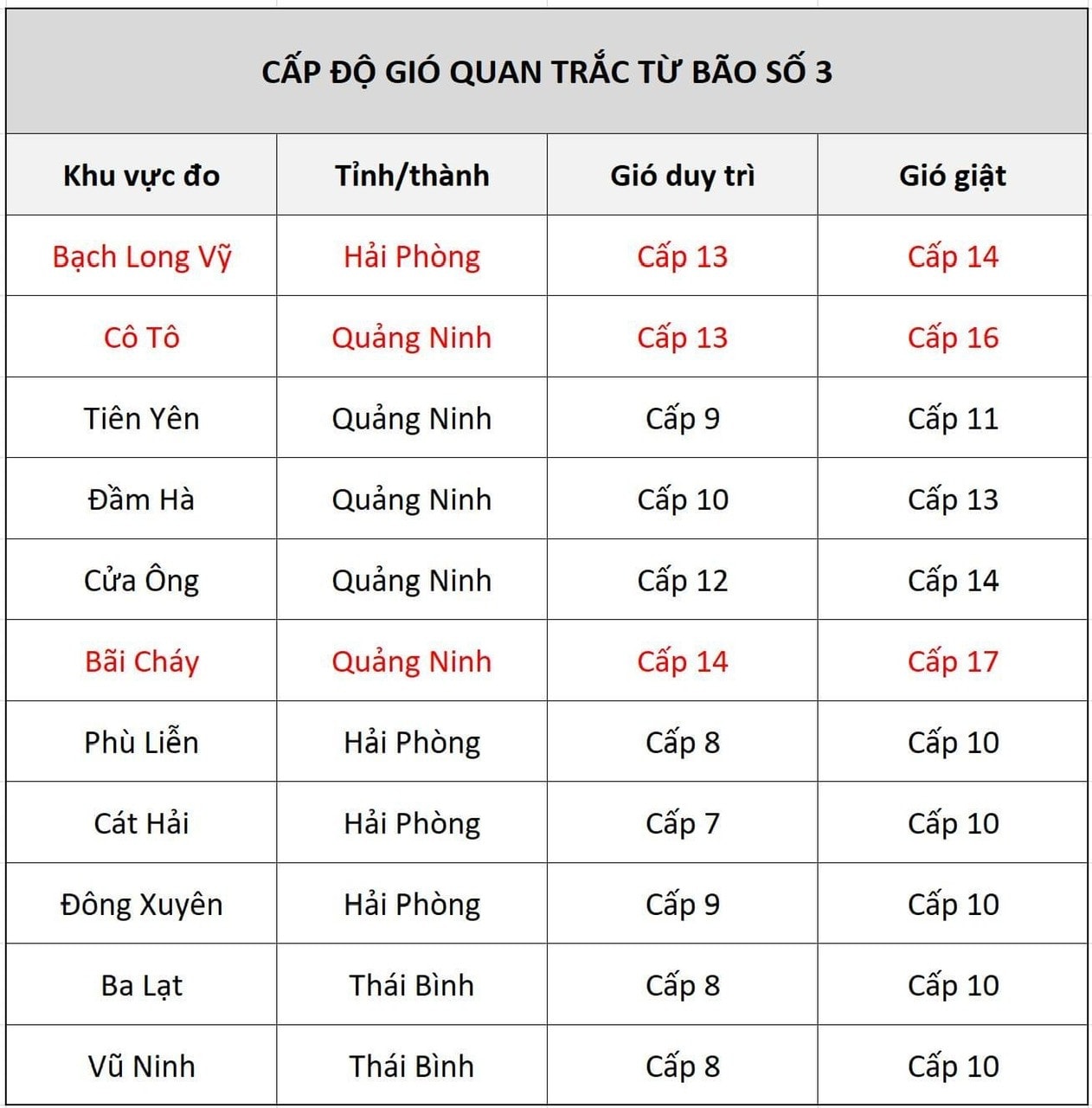 Bão Yagi đã đổ bộ đất liền Quảng Ninh - Hải Phòng, sức gió mạnh nhất cấp 14, giật cấp 17 -0