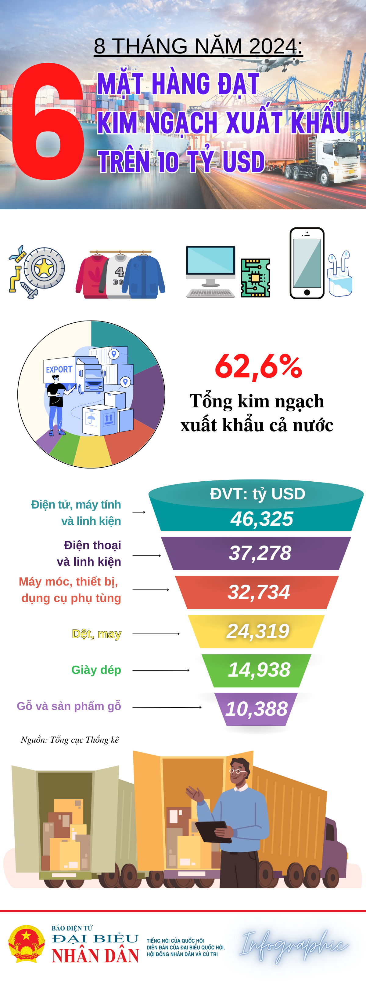 6 mặt hàng xuất khẩu trên 10 tỷ USD -0