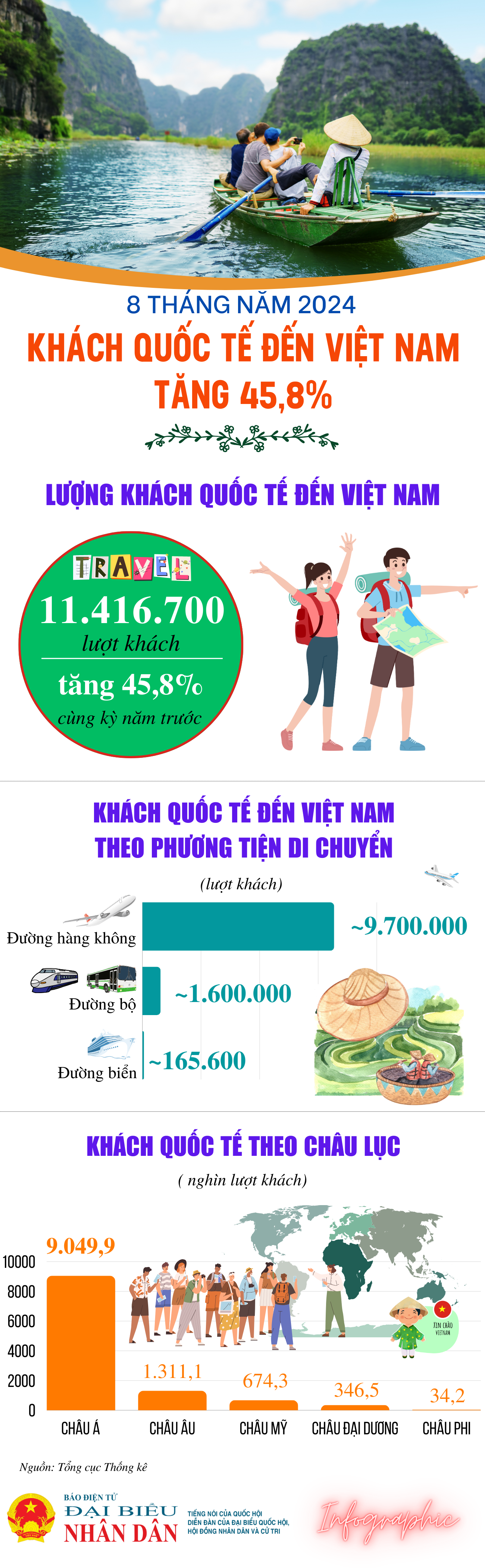 Khách quốc tế đến Việt Nam tăng 45,8% -0