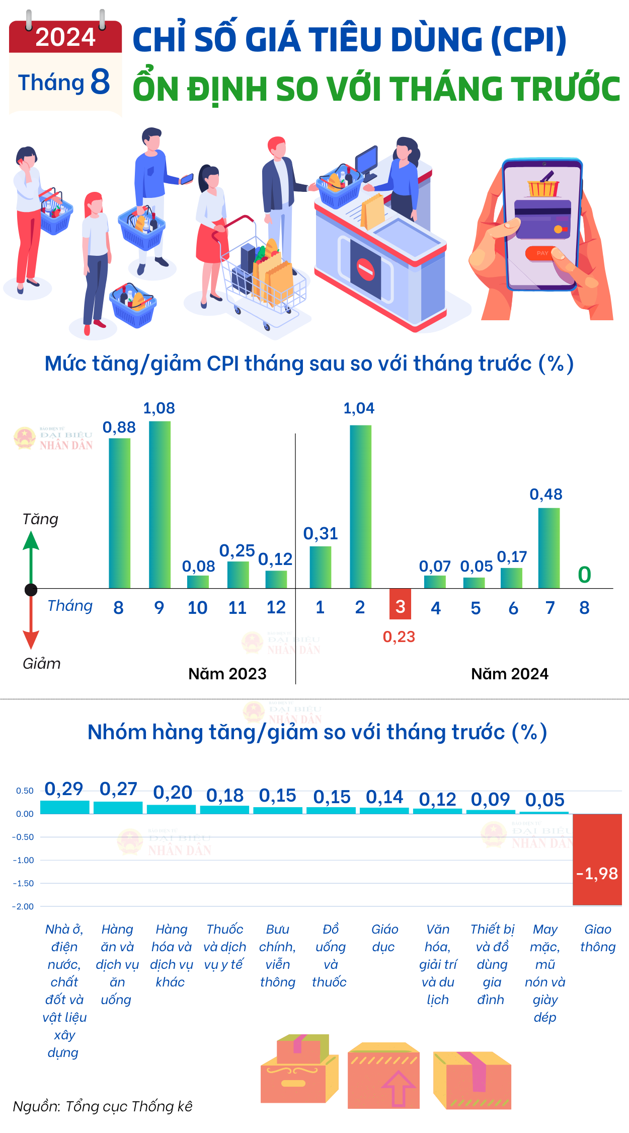 Chỉ số giá tiêu dùng (CPI) ổn định so với tháng trước -0