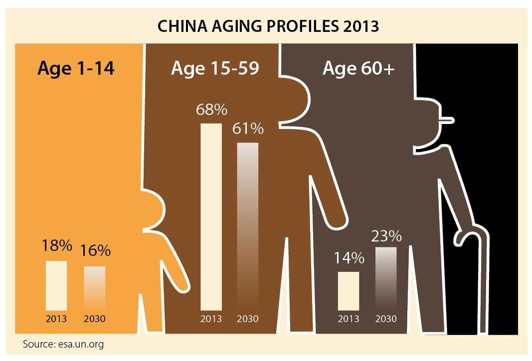 Tỷ lệ người trên 60 tuổi dự kiến đạt 23% vào năm 2030. Nguồn: Amcham China