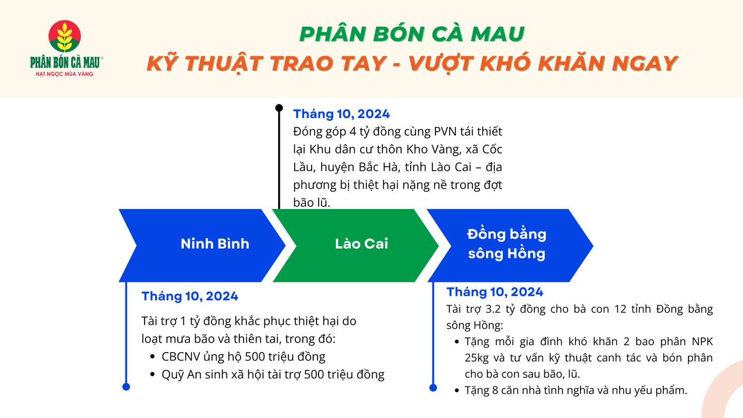 chuoi-su-kien-dong-hanh-cung-ba-con-mien-bac-khac-phuc-hau-qua-sau-bao-lu-cua-phan-bon-ca-mau-4565.png