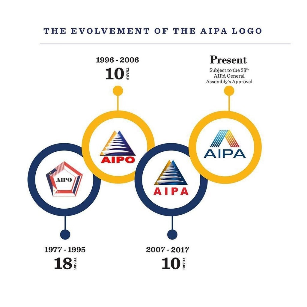 Logo của AIPO/AIPA qua các thời kỳ