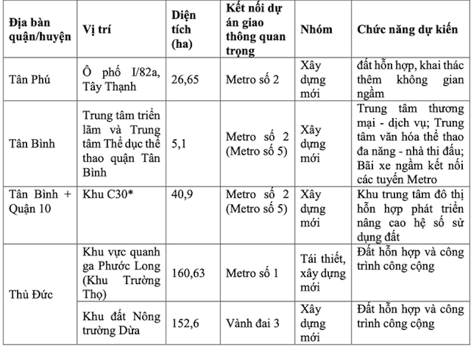 cac-vi-tri-du-kien-thi-diem-thuc-hien-tod-tai-tp-ho-chi-minh-1.png