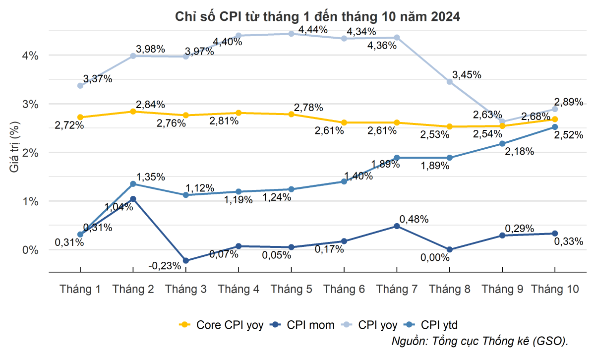 dautukinhtechungkhoanvn-stores-news-dataimages-2024-112024-06-10-vietnam-cpi-plot20241106100519.png